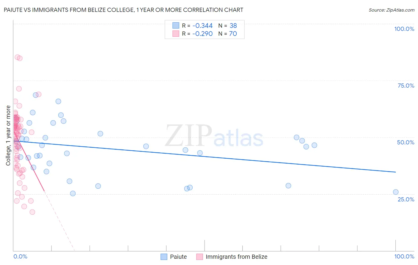 Paiute vs Immigrants from Belize College, 1 year or more