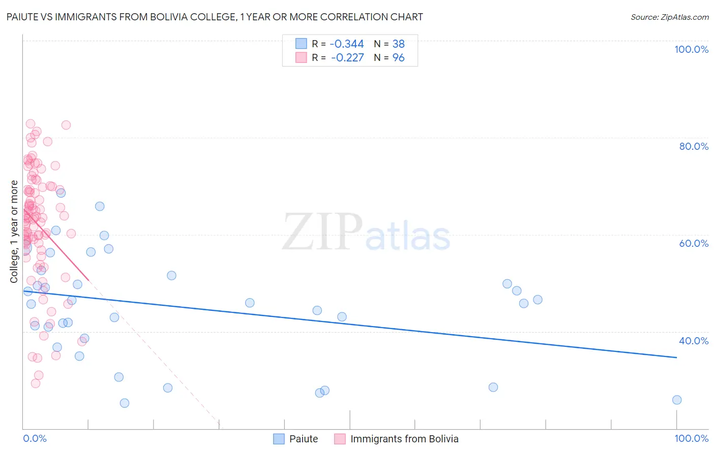 Paiute vs Immigrants from Bolivia College, 1 year or more