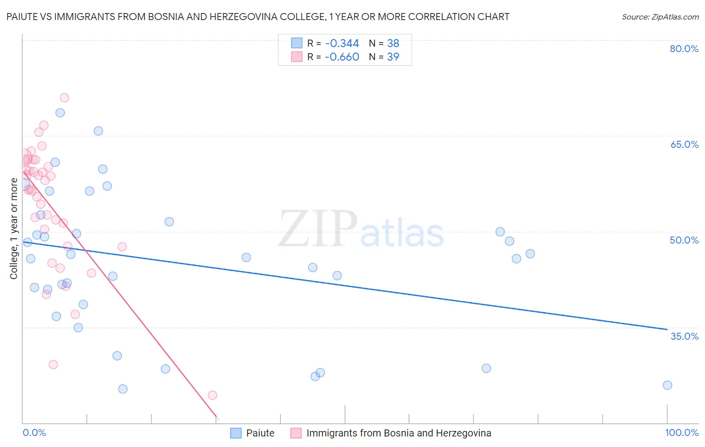 Paiute vs Immigrants from Bosnia and Herzegovina College, 1 year or more