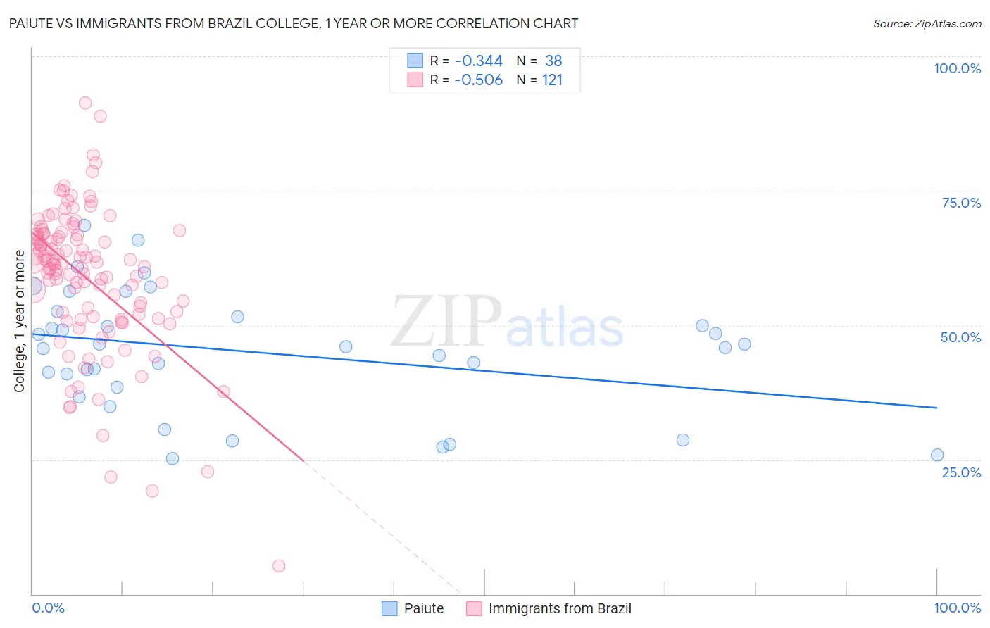 Paiute vs Immigrants from Brazil College, 1 year or more