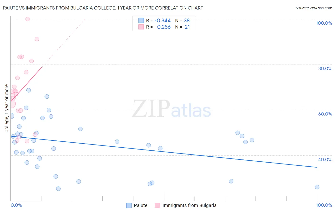 Paiute vs Immigrants from Bulgaria College, 1 year or more