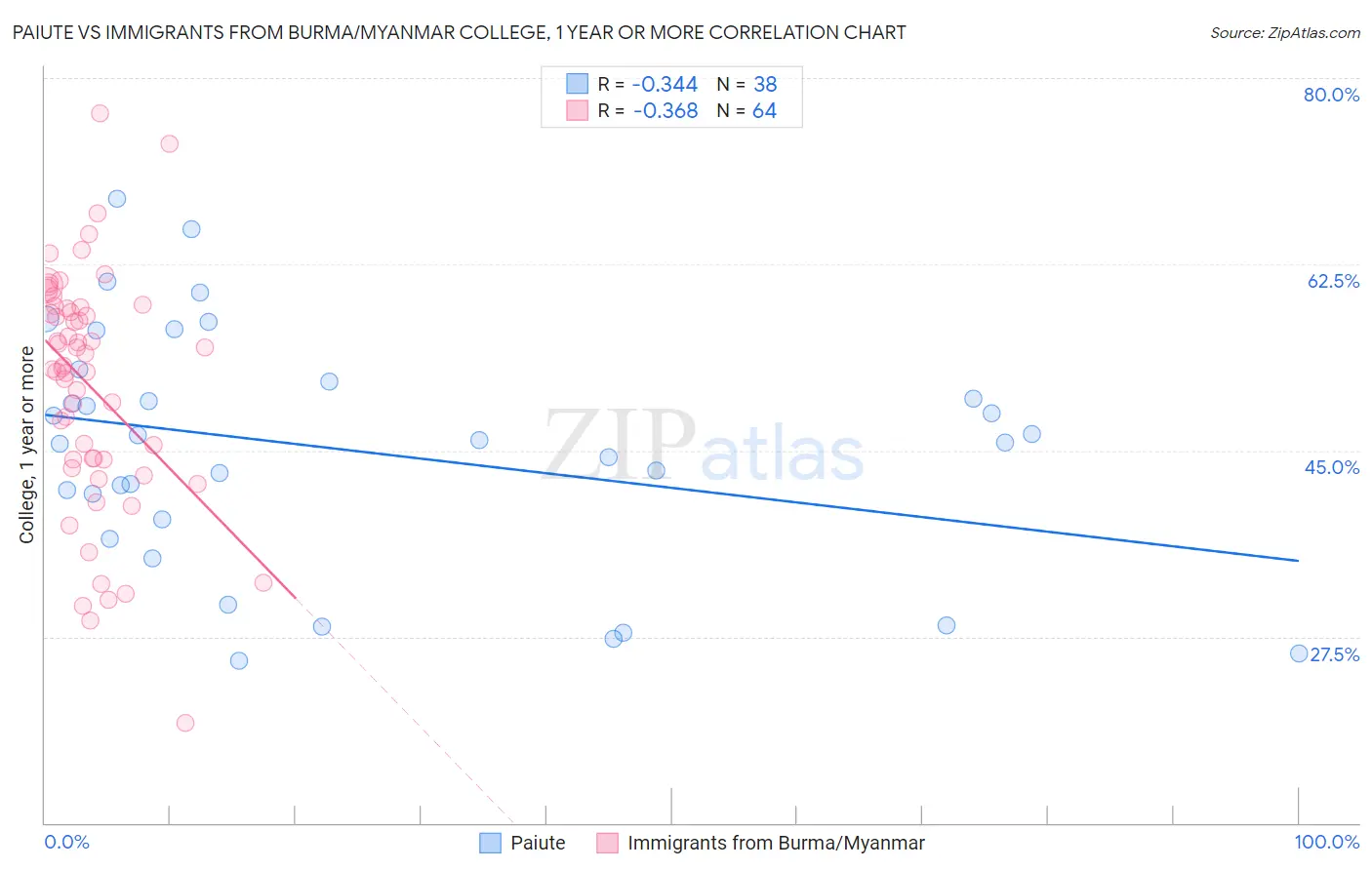 Paiute vs Immigrants from Burma/Myanmar College, 1 year or more