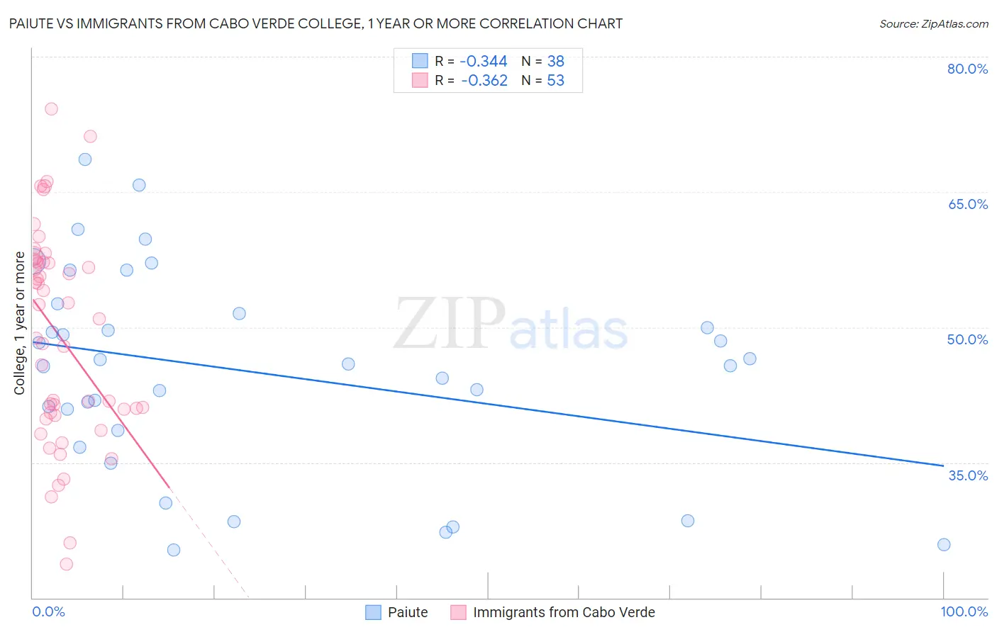 Paiute vs Immigrants from Cabo Verde College, 1 year or more