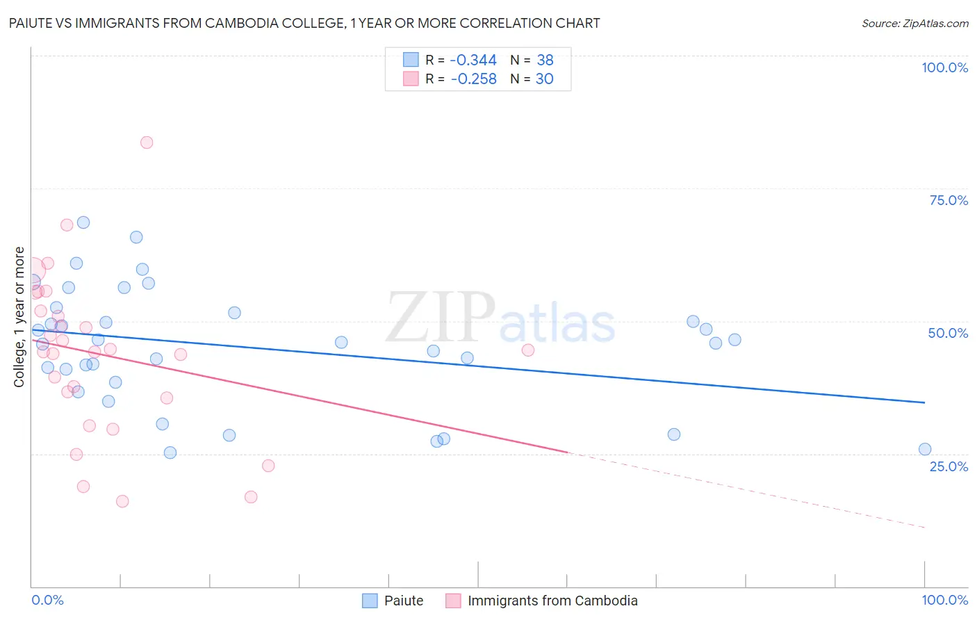 Paiute vs Immigrants from Cambodia College, 1 year or more