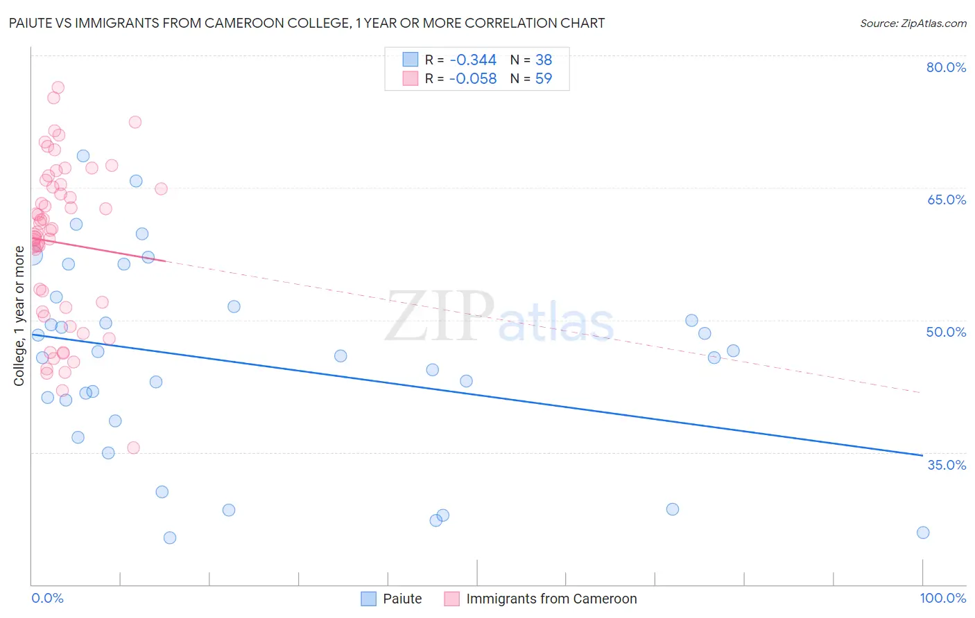 Paiute vs Immigrants from Cameroon College, 1 year or more