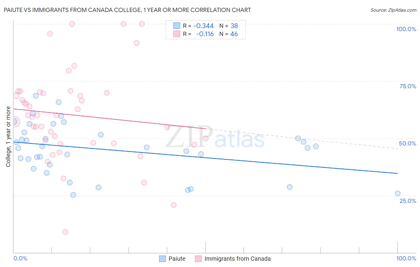 Paiute vs Immigrants from Canada College, 1 year or more