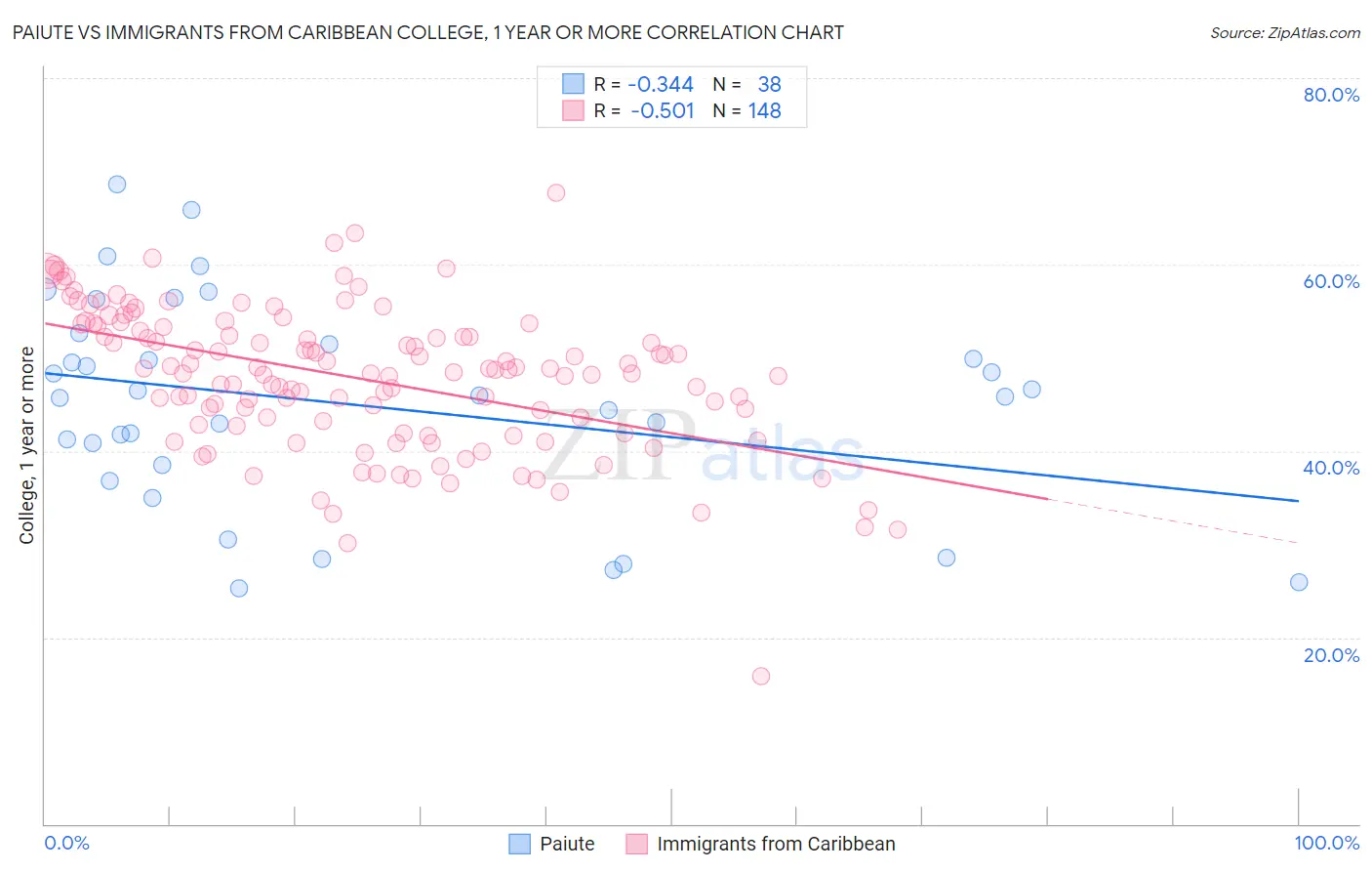 Paiute vs Immigrants from Caribbean College, 1 year or more