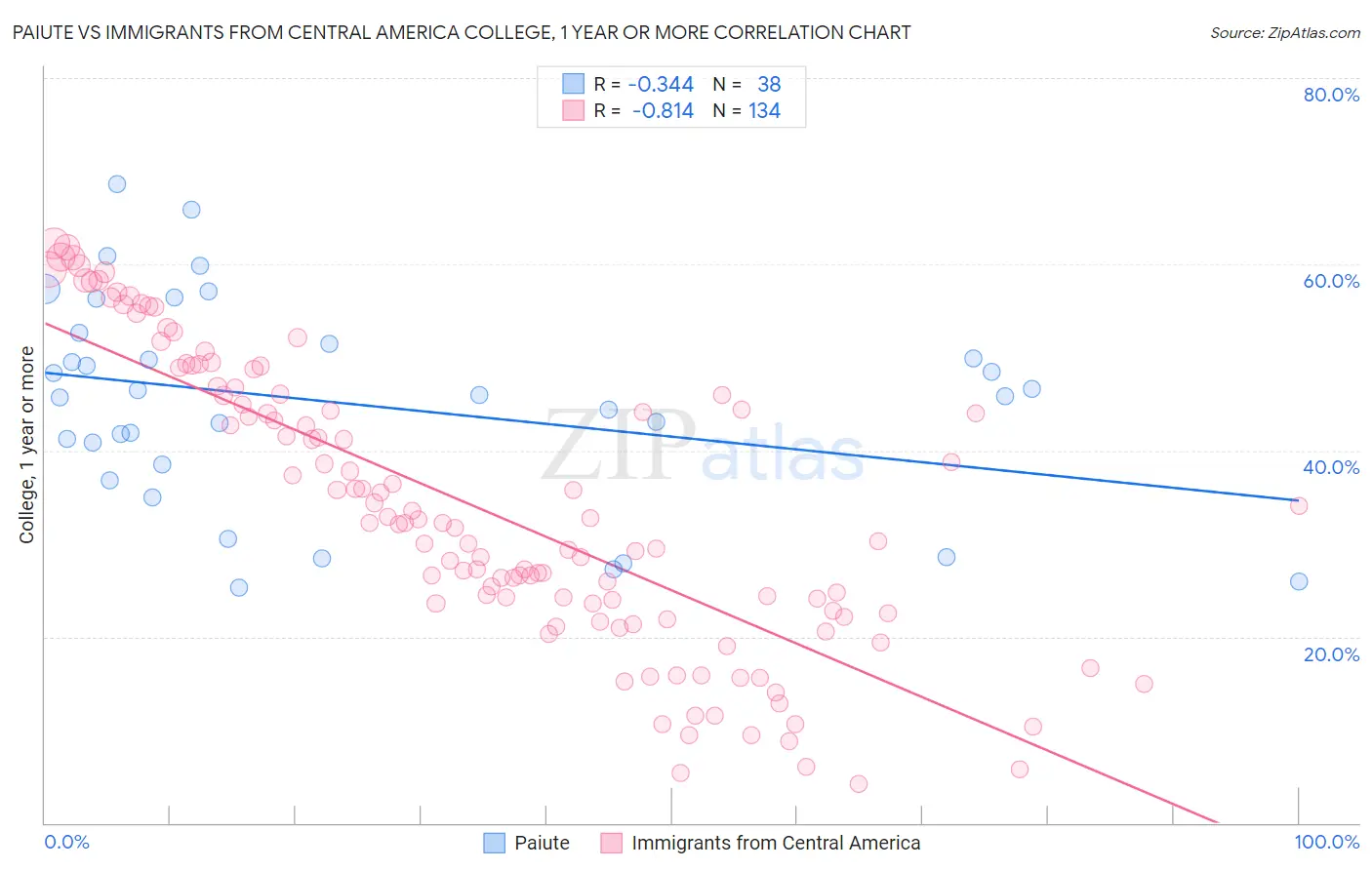 Paiute vs Immigrants from Central America College, 1 year or more