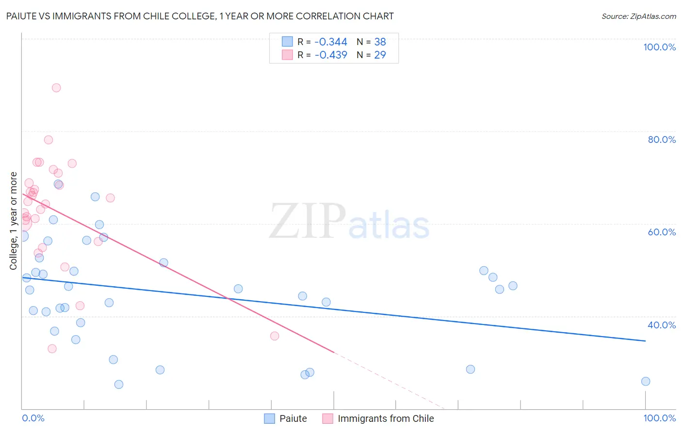 Paiute vs Immigrants from Chile College, 1 year or more