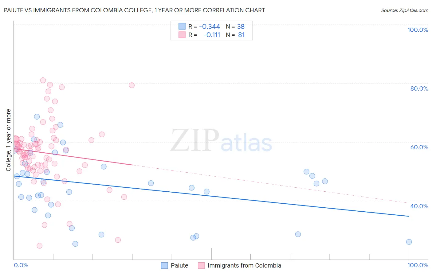 Paiute vs Immigrants from Colombia College, 1 year or more