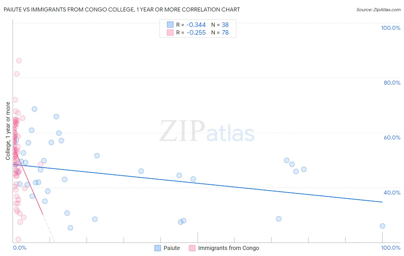 Paiute vs Immigrants from Congo College, 1 year or more