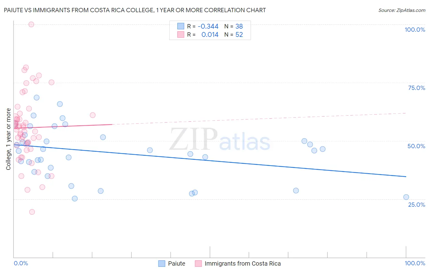 Paiute vs Immigrants from Costa Rica College, 1 year or more