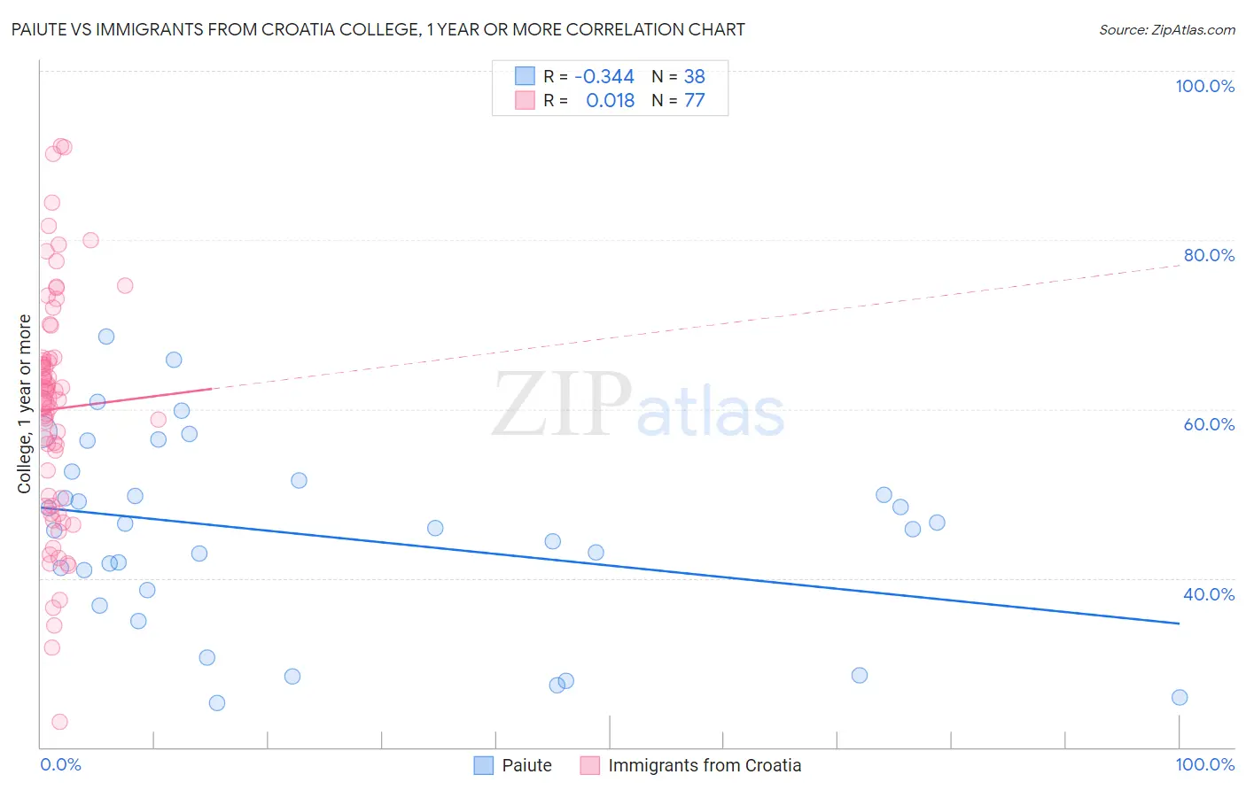 Paiute vs Immigrants from Croatia College, 1 year or more