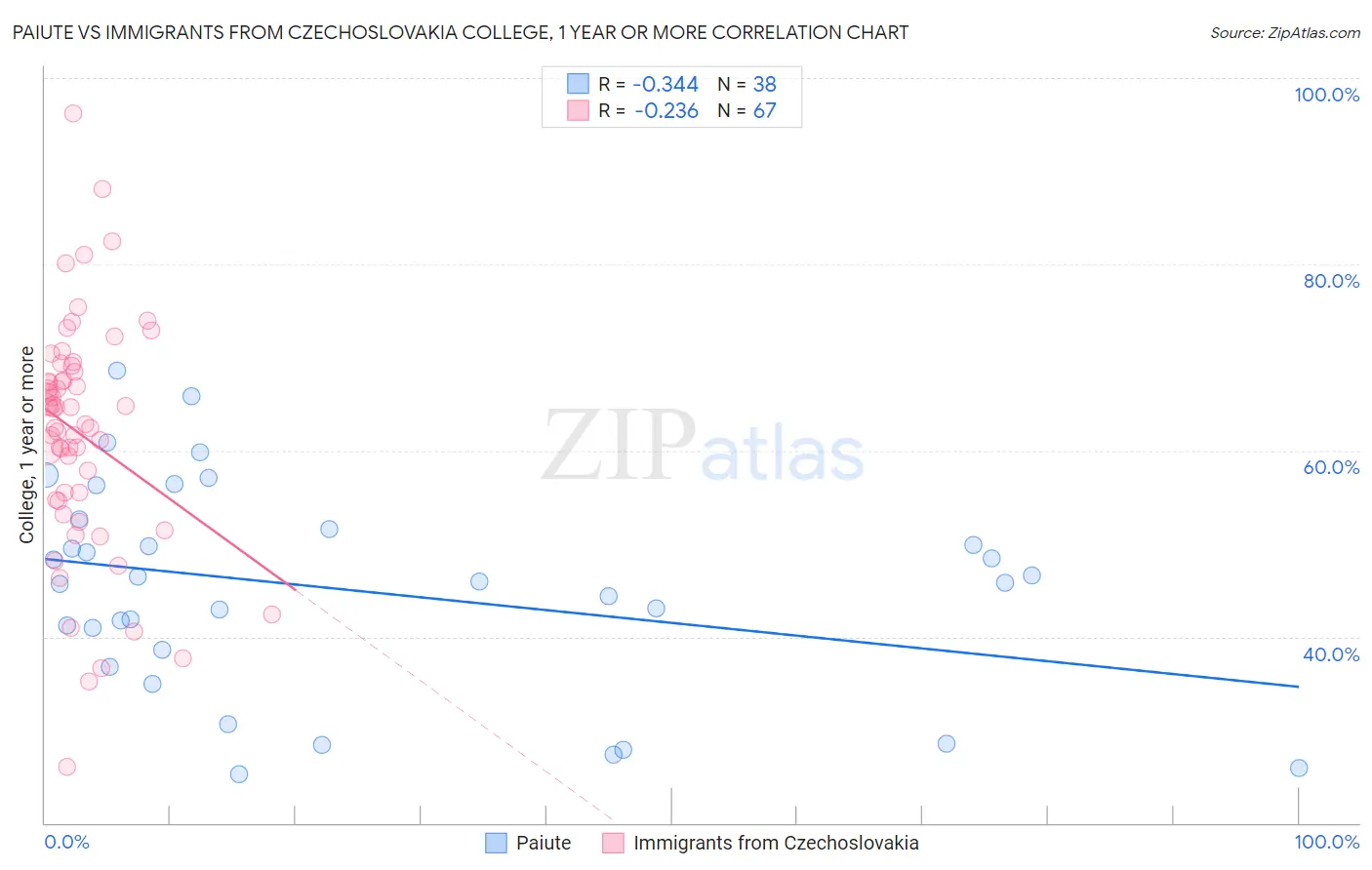 Paiute vs Immigrants from Czechoslovakia College, 1 year or more