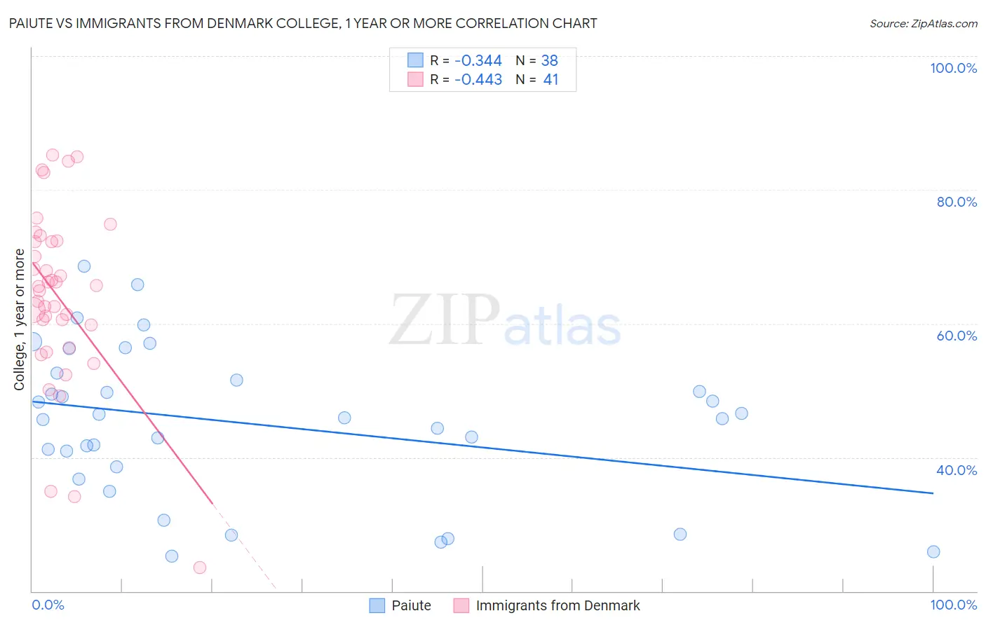 Paiute vs Immigrants from Denmark College, 1 year or more
