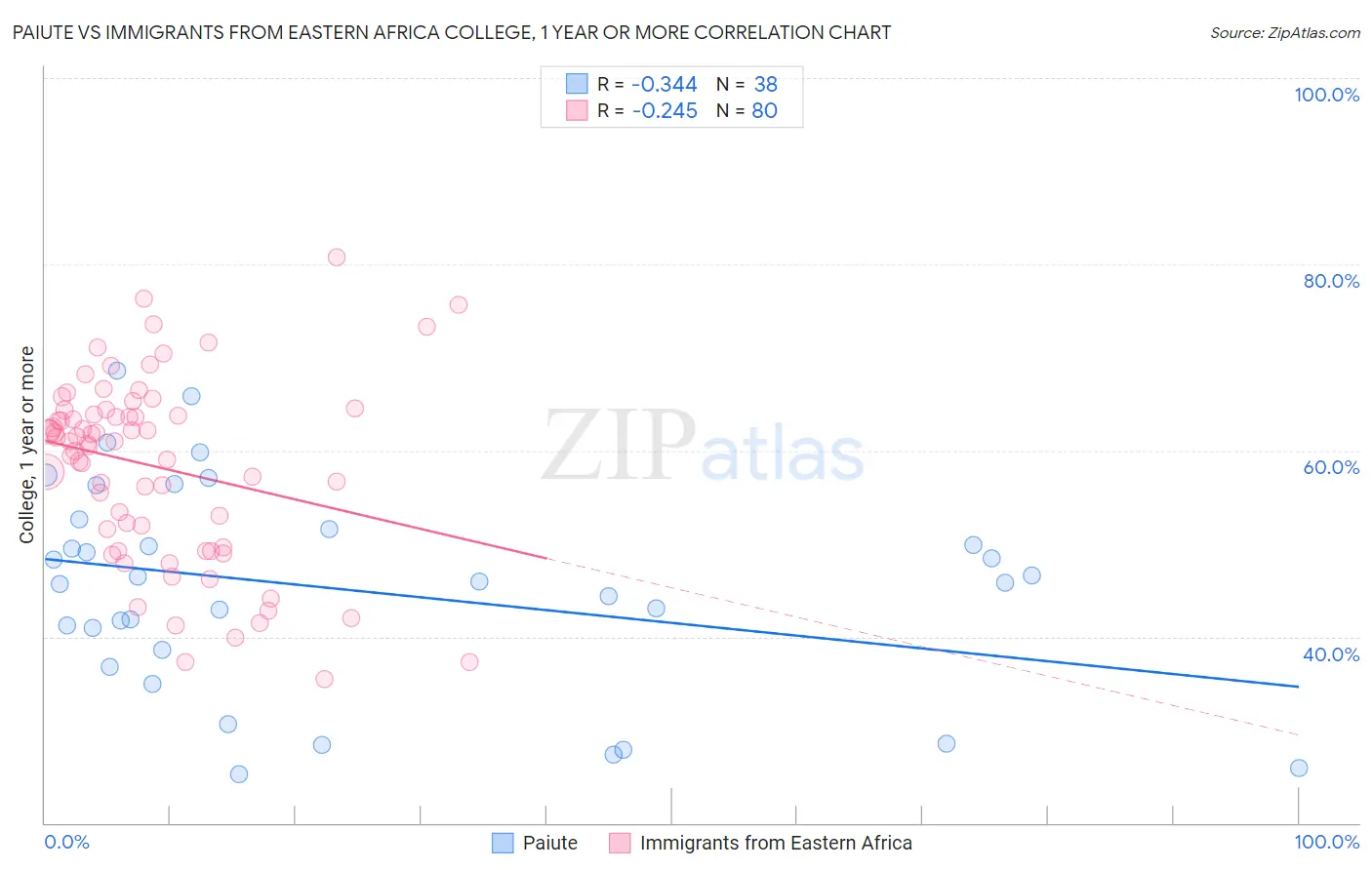 Paiute vs Immigrants from Eastern Africa College, 1 year or more
