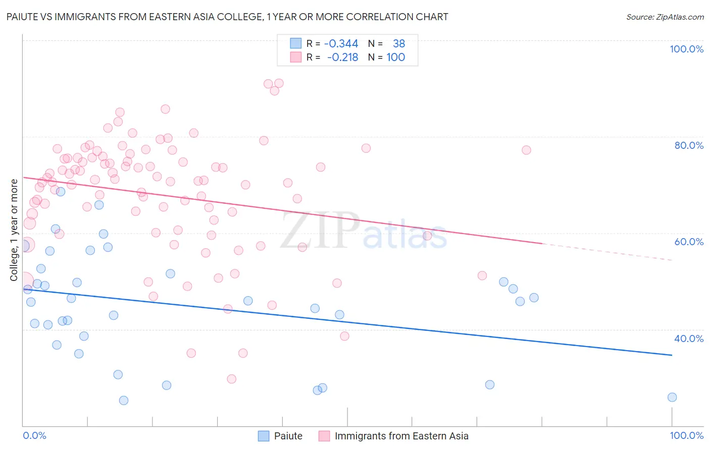 Paiute vs Immigrants from Eastern Asia College, 1 year or more