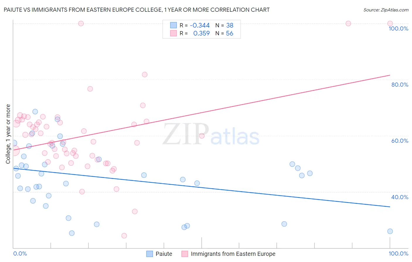 Paiute vs Immigrants from Eastern Europe College, 1 year or more