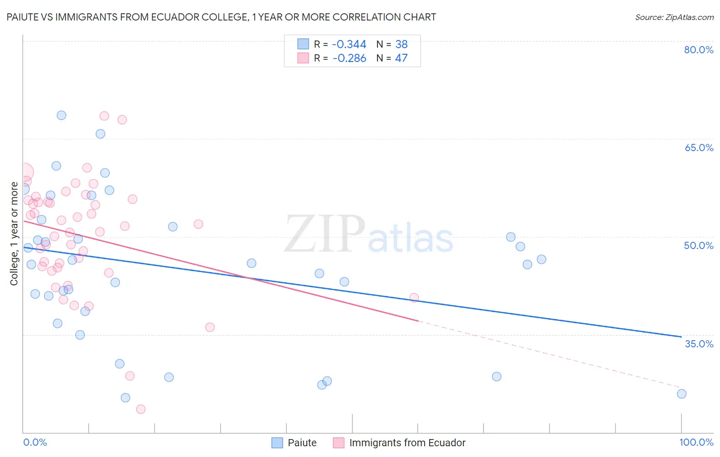Paiute vs Immigrants from Ecuador College, 1 year or more