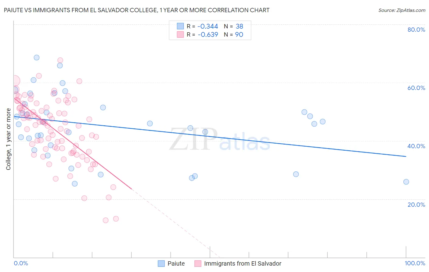 Paiute vs Immigrants from El Salvador College, 1 year or more