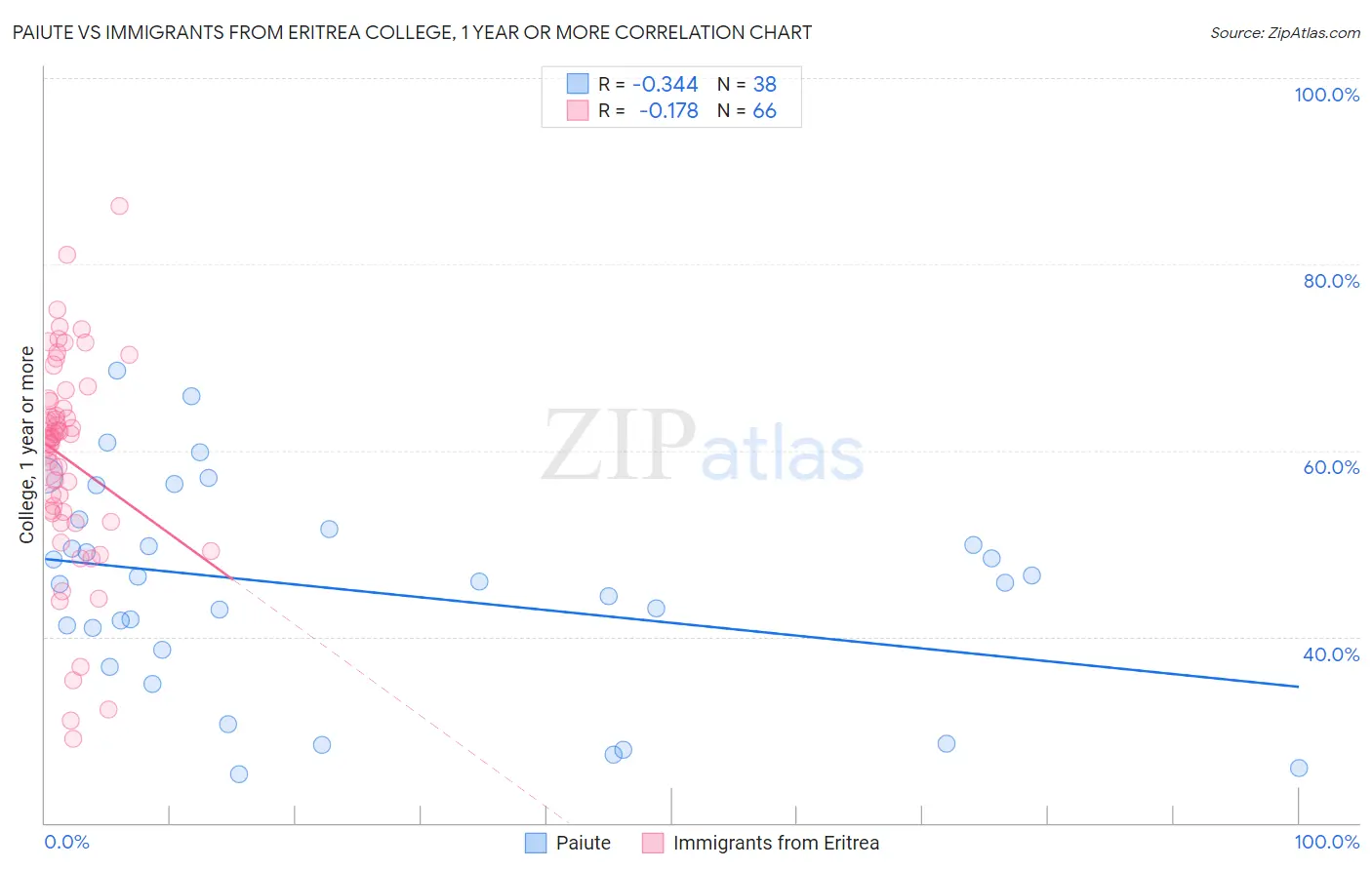 Paiute vs Immigrants from Eritrea College, 1 year or more