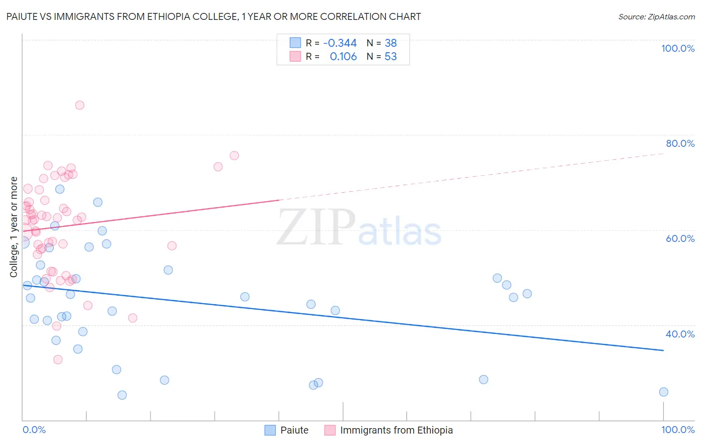 Paiute vs Immigrants from Ethiopia College, 1 year or more