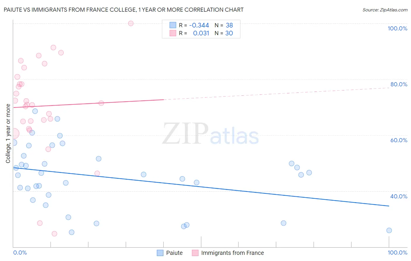 Paiute vs Immigrants from France College, 1 year or more