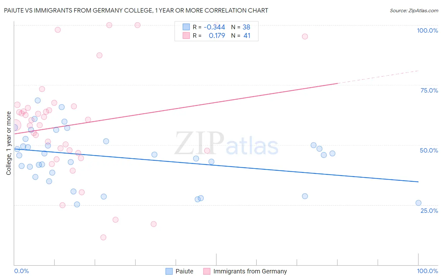 Paiute vs Immigrants from Germany College, 1 year or more