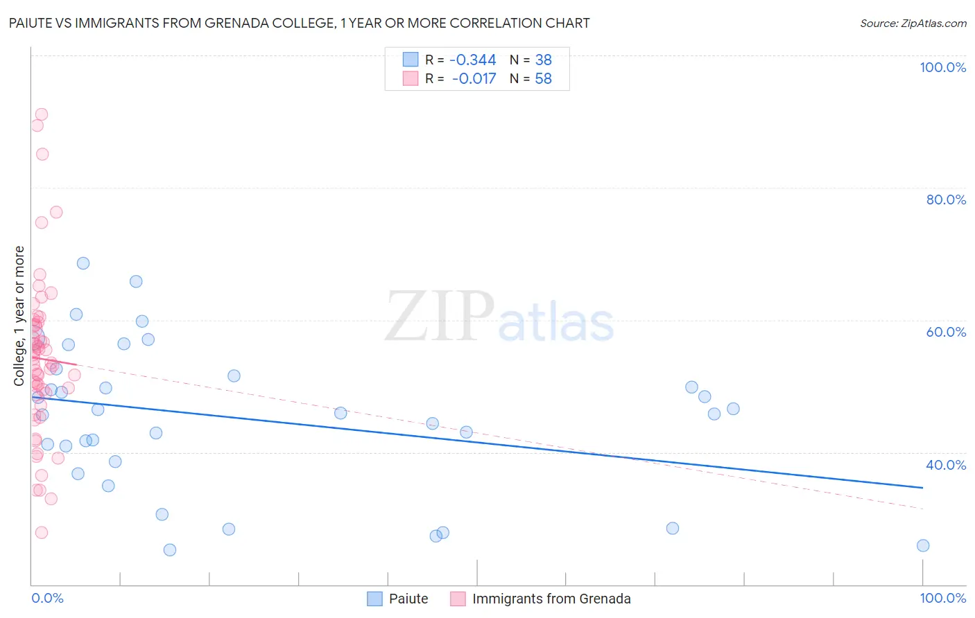 Paiute vs Immigrants from Grenada College, 1 year or more