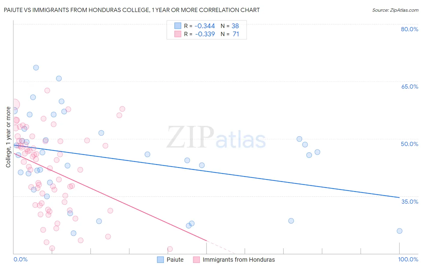 Paiute vs Immigrants from Honduras College, 1 year or more