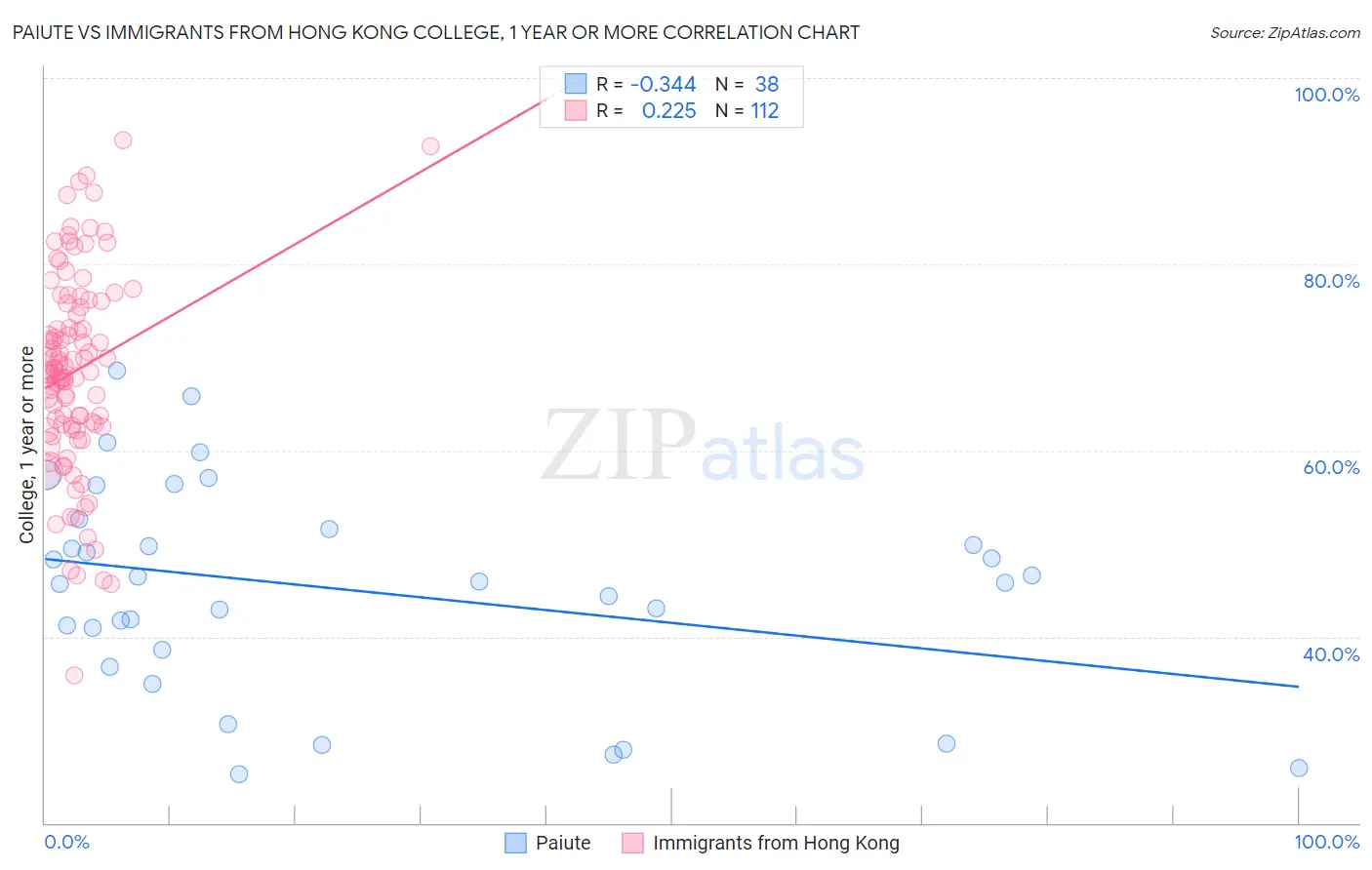 Paiute vs Immigrants from Hong Kong College, 1 year or more