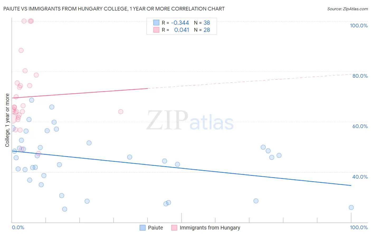 Paiute vs Immigrants from Hungary College, 1 year or more