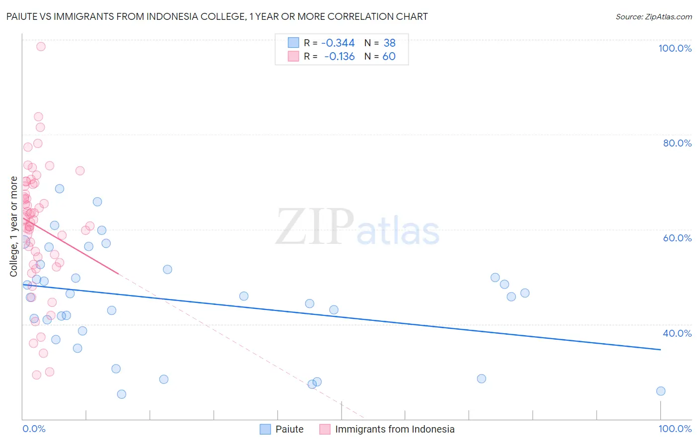 Paiute vs Immigrants from Indonesia College, 1 year or more