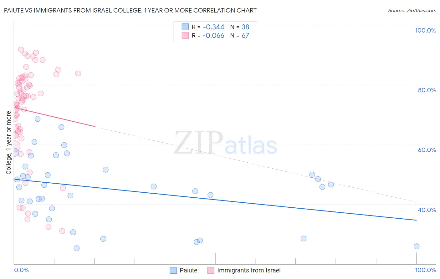 Paiute vs Immigrants from Israel College, 1 year or more