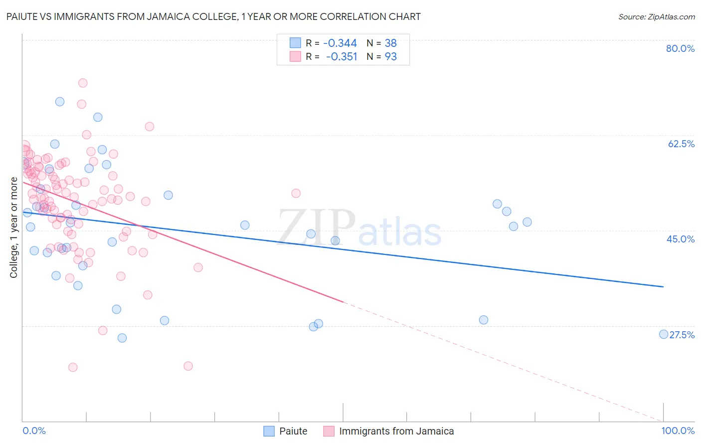 Paiute vs Immigrants from Jamaica College, 1 year or more