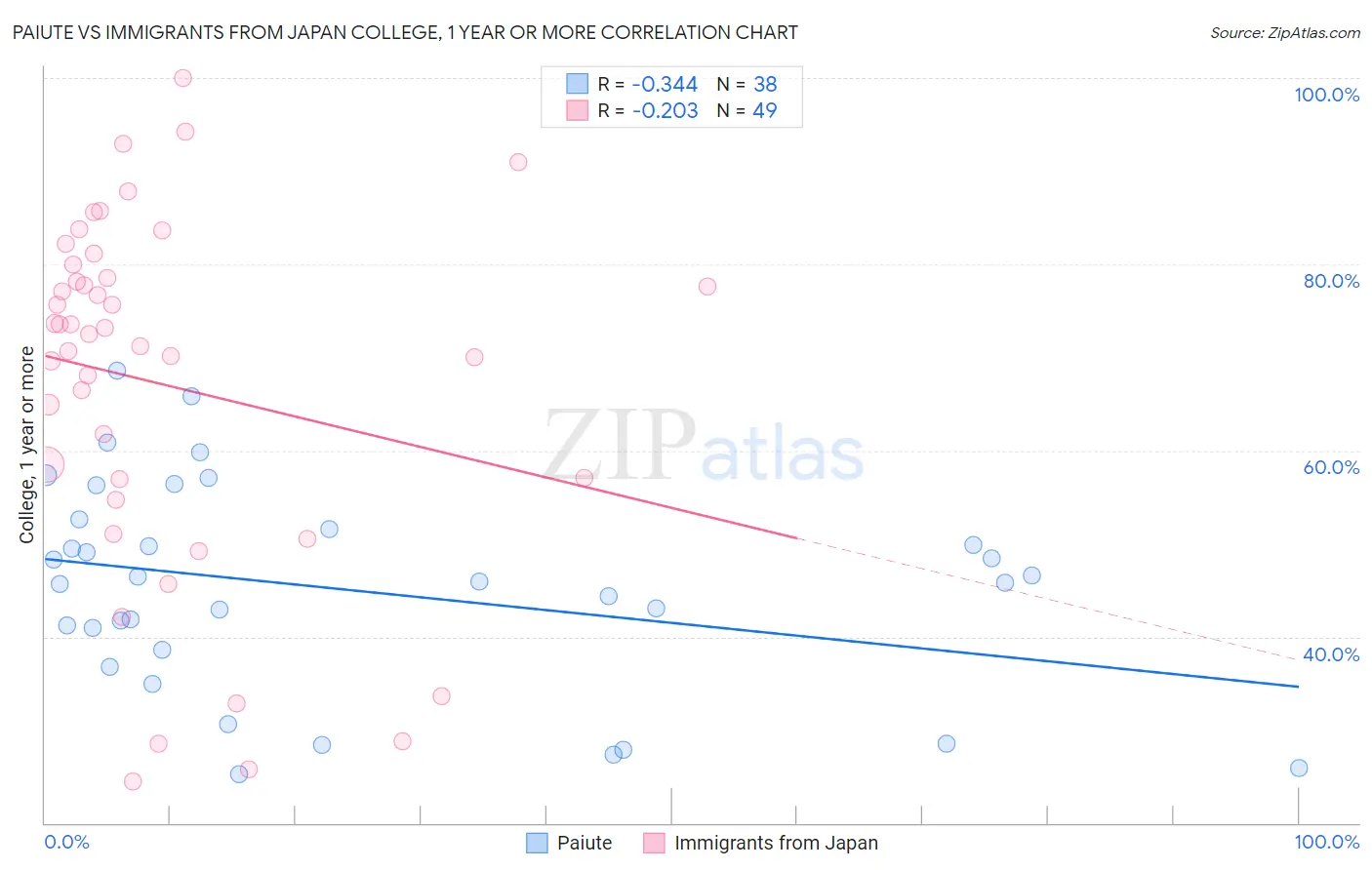 Paiute vs Immigrants from Japan College, 1 year or more