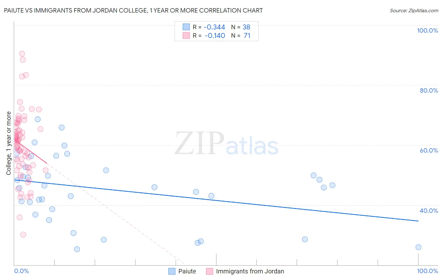 Paiute vs Immigrants from Jordan College, 1 year or more