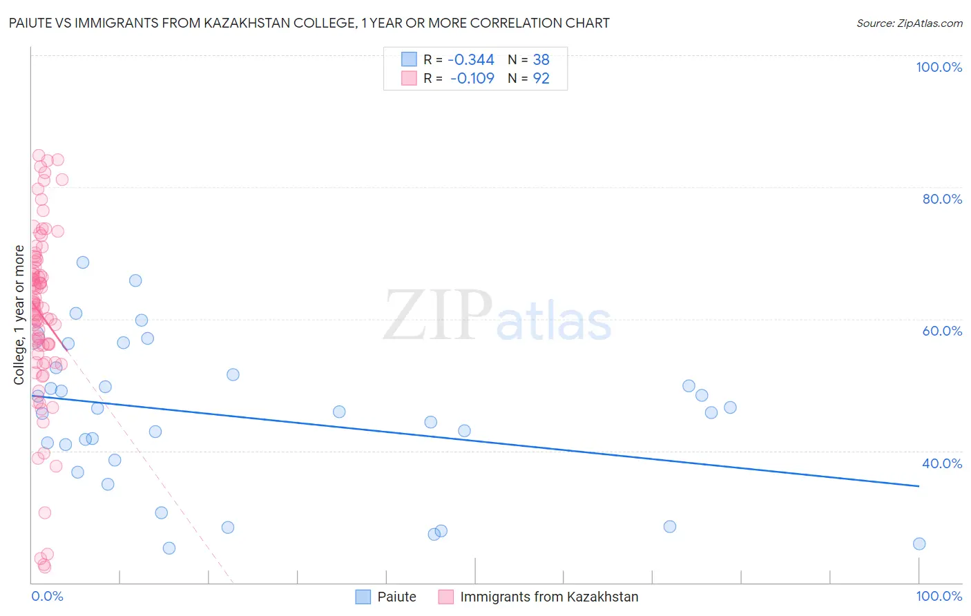 Paiute vs Immigrants from Kazakhstan College, 1 year or more