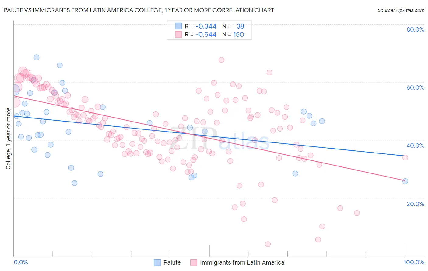 Paiute vs Immigrants from Latin America College, 1 year or more