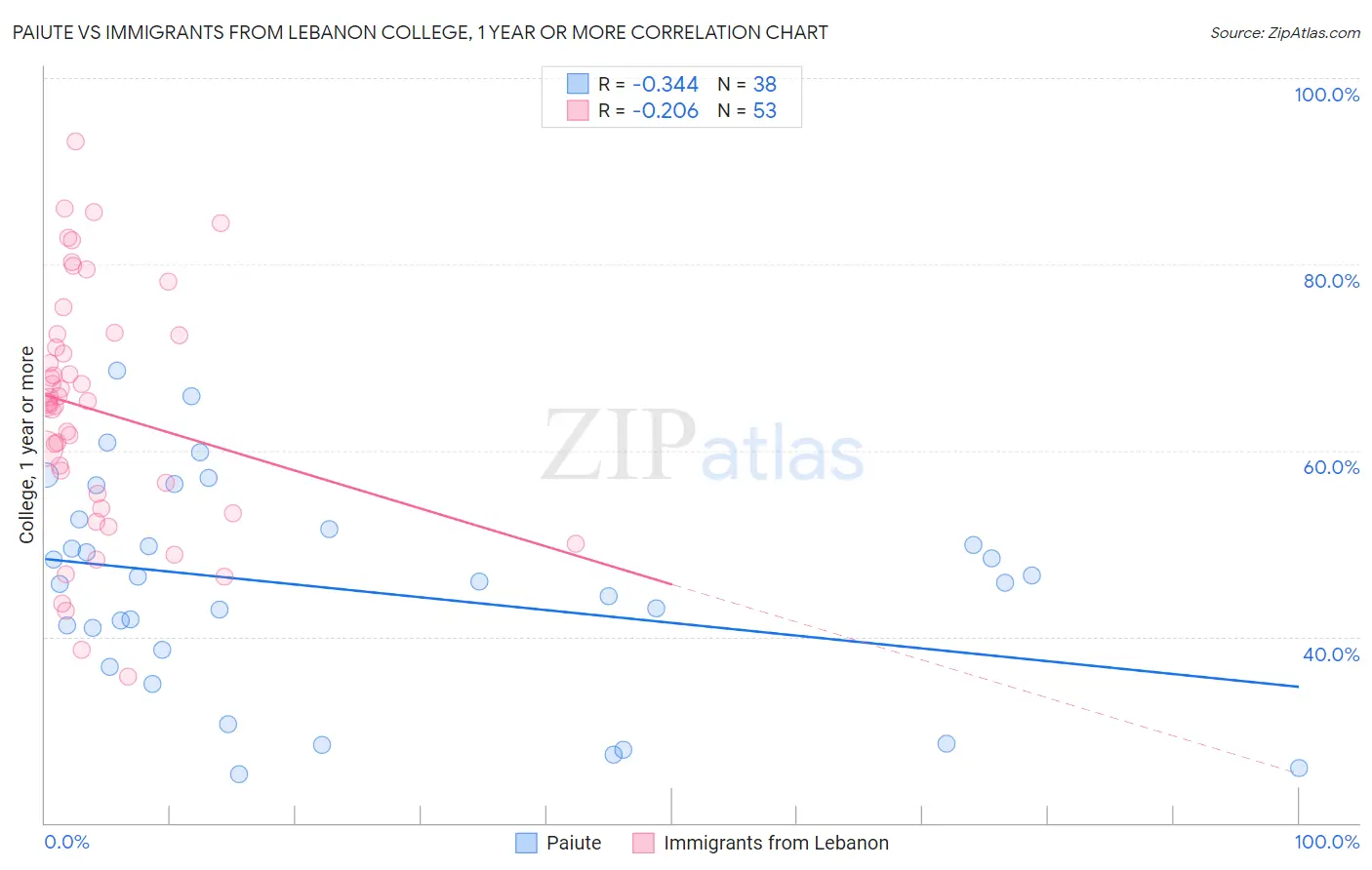 Paiute vs Immigrants from Lebanon College, 1 year or more