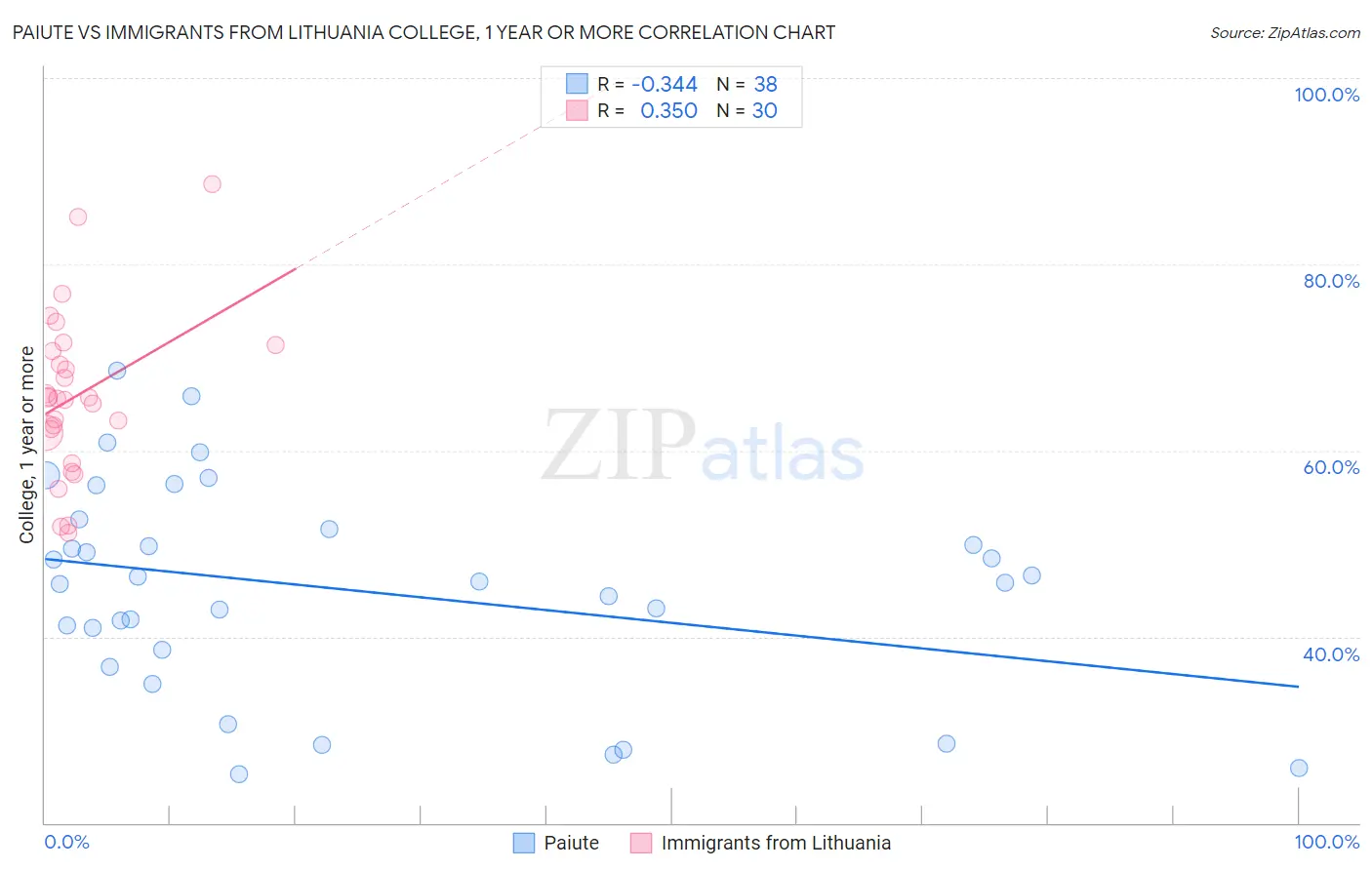 Paiute vs Immigrants from Lithuania College, 1 year or more