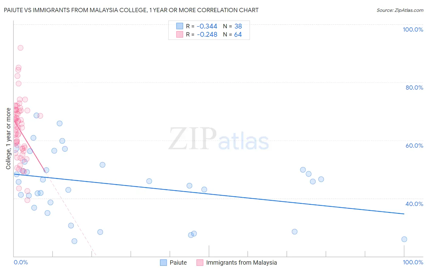 Paiute vs Immigrants from Malaysia College, 1 year or more