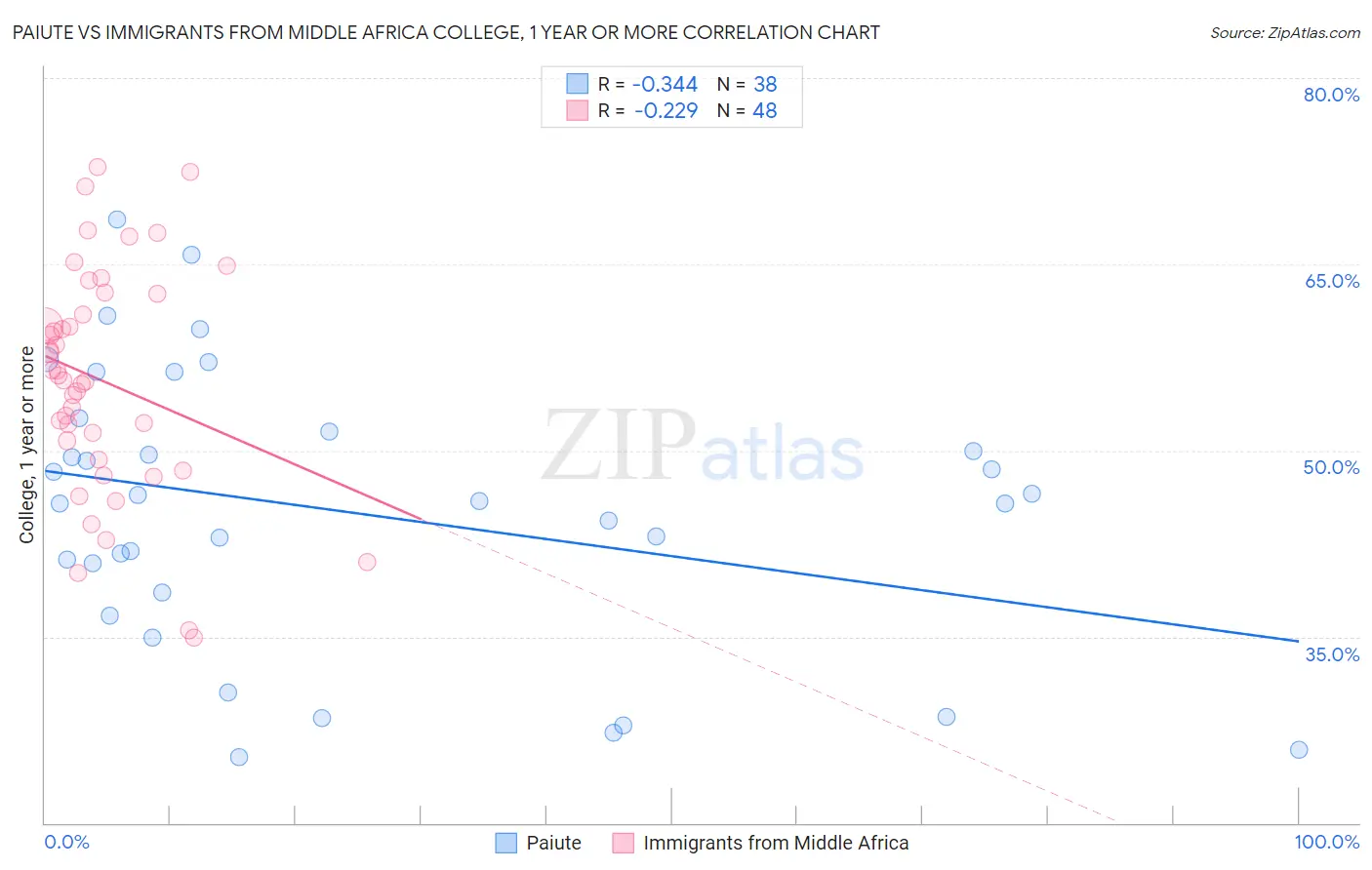 Paiute vs Immigrants from Middle Africa College, 1 year or more