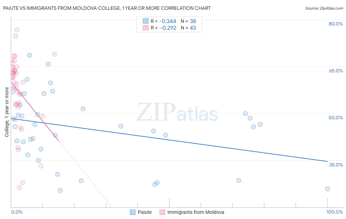 Paiute vs Immigrants from Moldova College, 1 year or more