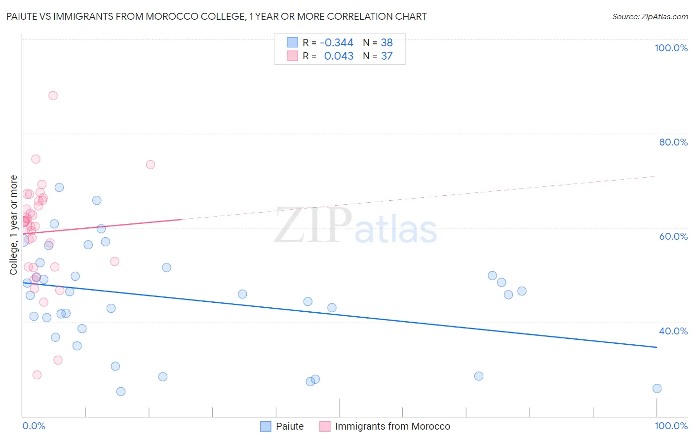 Paiute vs Immigrants from Morocco College, 1 year or more