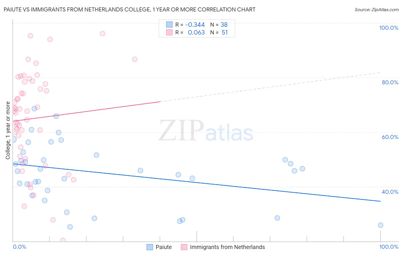 Paiute vs Immigrants from Netherlands College, 1 year or more