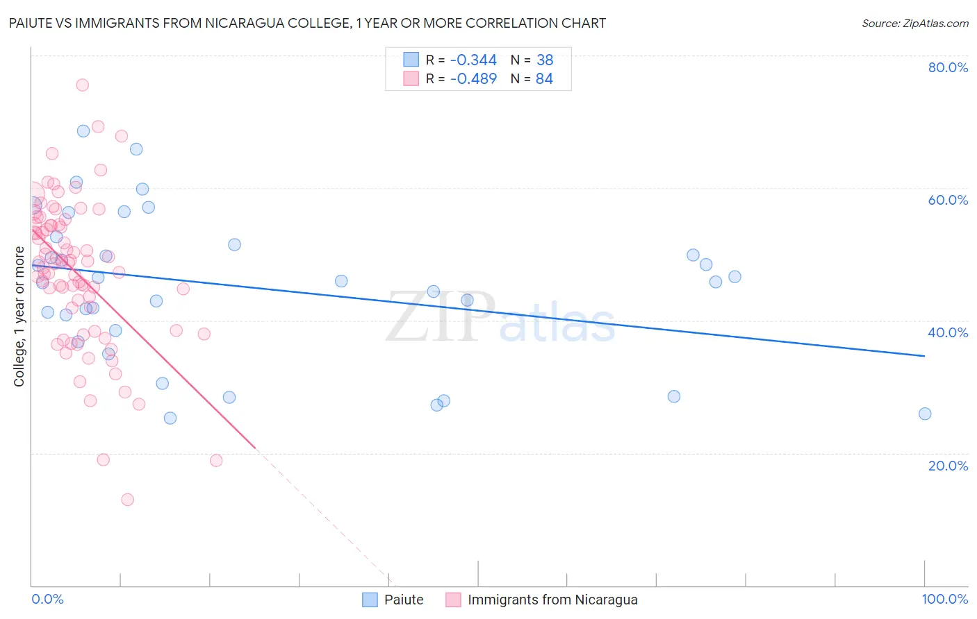 Paiute vs Immigrants from Nicaragua College, 1 year or more