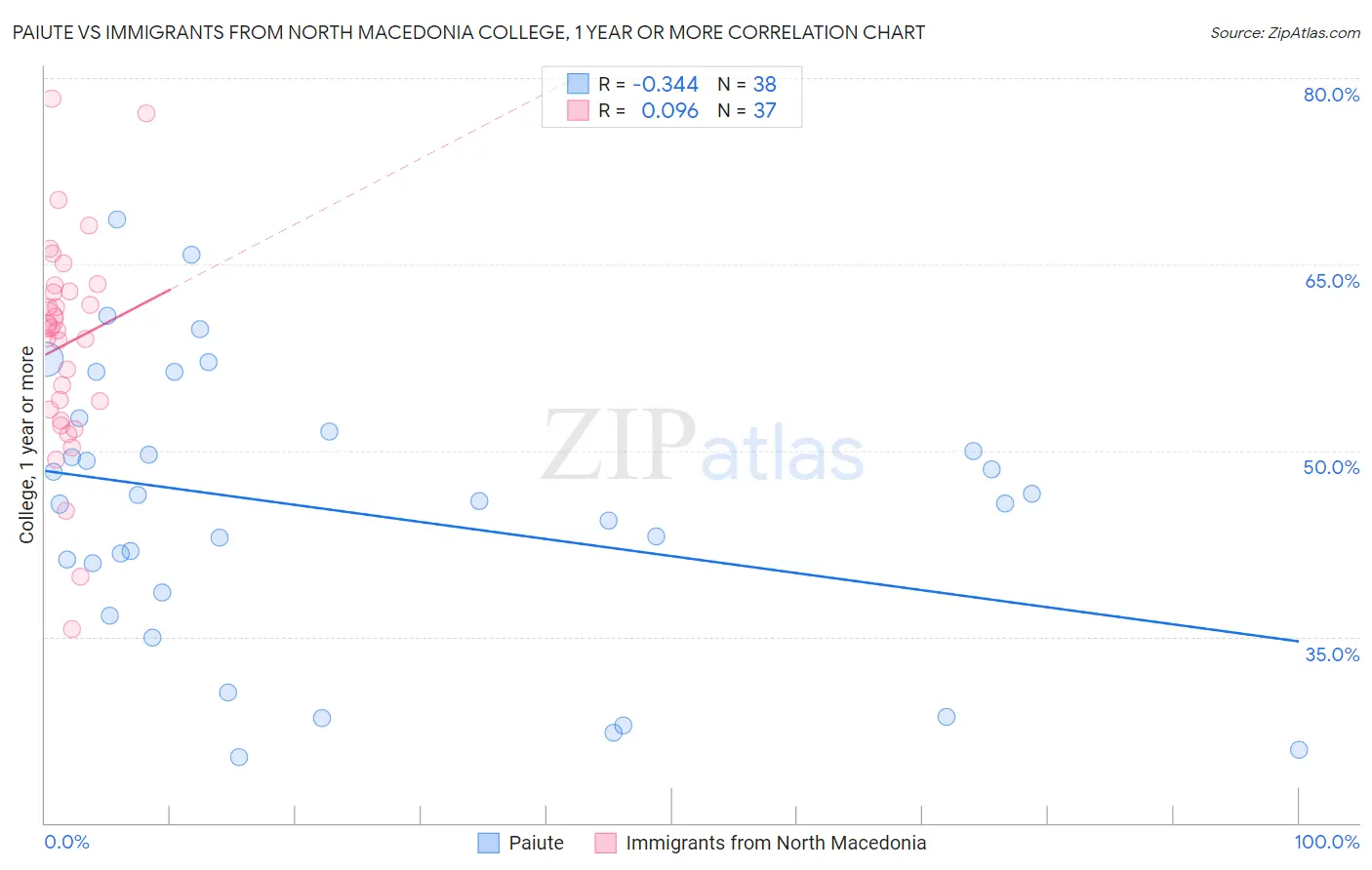 Paiute vs Immigrants from North Macedonia College, 1 year or more