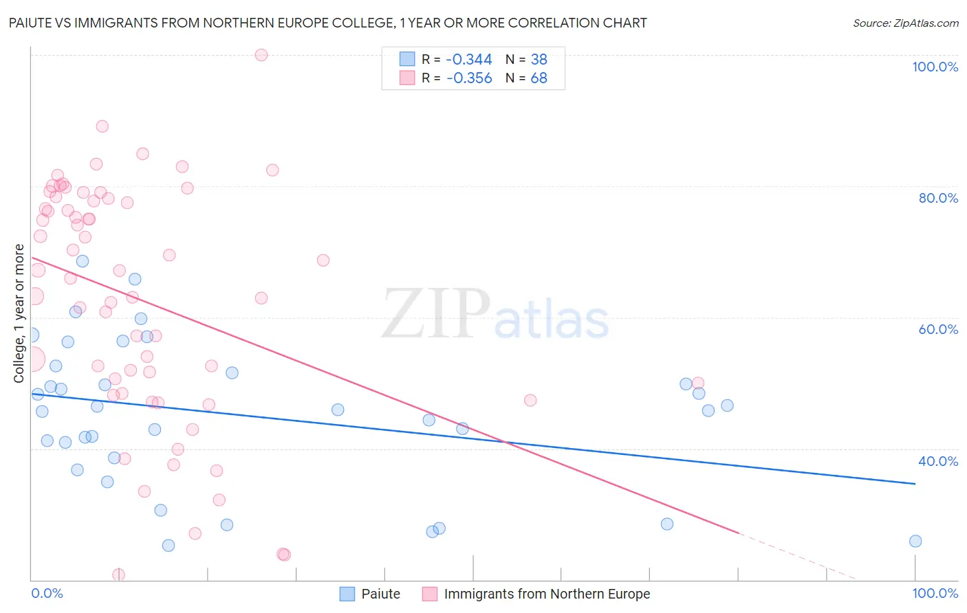 Paiute vs Immigrants from Northern Europe College, 1 year or more