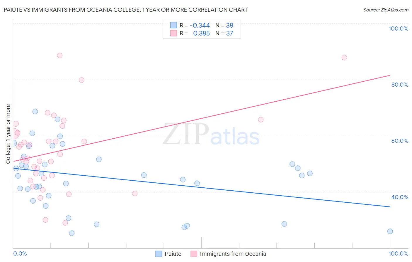 Paiute vs Immigrants from Oceania College, 1 year or more